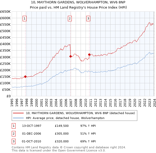 10, MAYTHORN GARDENS, WOLVERHAMPTON, WV6 8NP: Price paid vs HM Land Registry's House Price Index