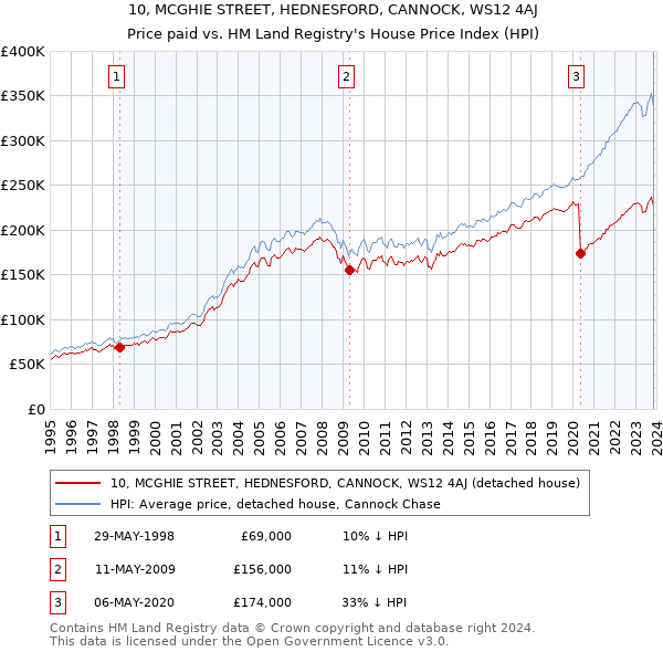 10, MCGHIE STREET, HEDNESFORD, CANNOCK, WS12 4AJ: Price paid vs HM Land Registry's House Price Index