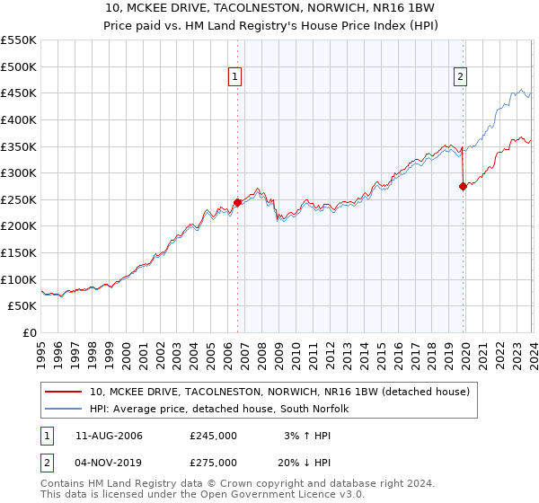 10, MCKEE DRIVE, TACOLNESTON, NORWICH, NR16 1BW: Price paid vs HM Land Registry's House Price Index