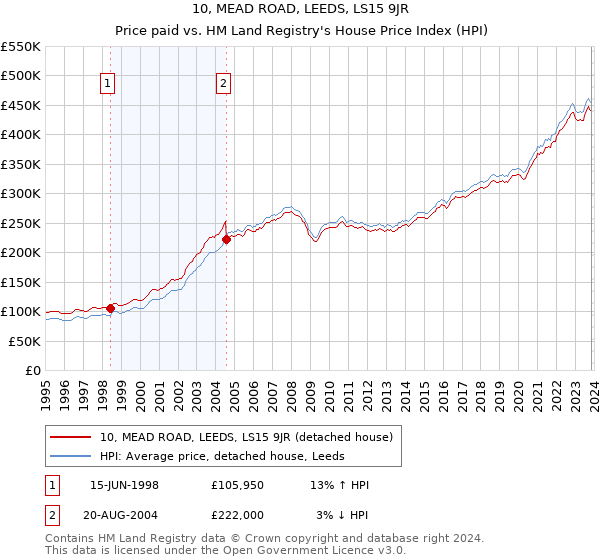 10, MEAD ROAD, LEEDS, LS15 9JR: Price paid vs HM Land Registry's House Price Index
