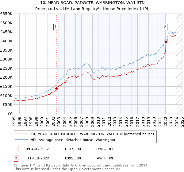 10, MEAD ROAD, PADGATE, WARRINGTON, WA1 3TN: Price paid vs HM Land Registry's House Price Index
