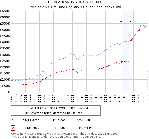 10, MEADLANDS, YORK, YO31 0PB: Price paid vs HM Land Registry's House Price Index