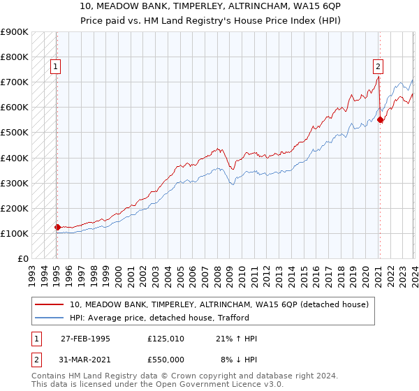 10, MEADOW BANK, TIMPERLEY, ALTRINCHAM, WA15 6QP: Price paid vs HM Land Registry's House Price Index