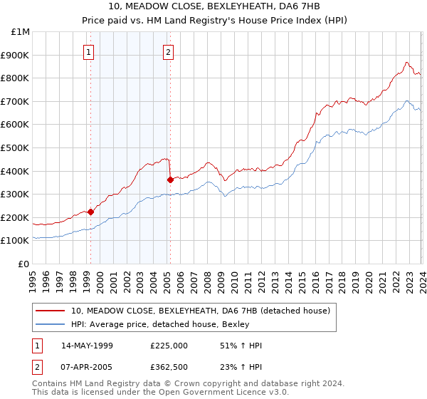 10, MEADOW CLOSE, BEXLEYHEATH, DA6 7HB: Price paid vs HM Land Registry's House Price Index