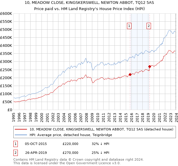 10, MEADOW CLOSE, KINGSKERSWELL, NEWTON ABBOT, TQ12 5AS: Price paid vs HM Land Registry's House Price Index