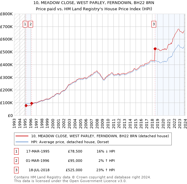 10, MEADOW CLOSE, WEST PARLEY, FERNDOWN, BH22 8RN: Price paid vs HM Land Registry's House Price Index