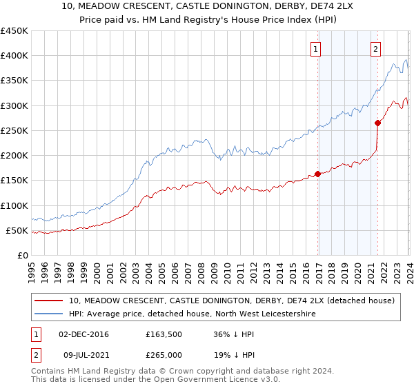 10, MEADOW CRESCENT, CASTLE DONINGTON, DERBY, DE74 2LX: Price paid vs HM Land Registry's House Price Index