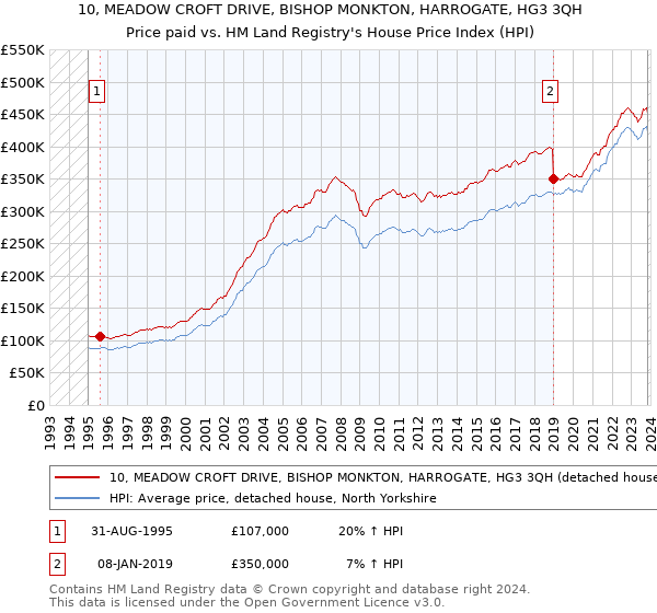 10, MEADOW CROFT DRIVE, BISHOP MONKTON, HARROGATE, HG3 3QH: Price paid vs HM Land Registry's House Price Index