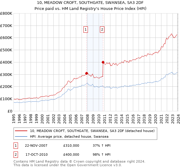 10, MEADOW CROFT, SOUTHGATE, SWANSEA, SA3 2DF: Price paid vs HM Land Registry's House Price Index