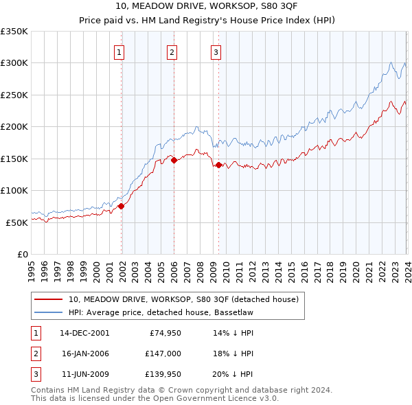 10, MEADOW DRIVE, WORKSOP, S80 3QF: Price paid vs HM Land Registry's House Price Index