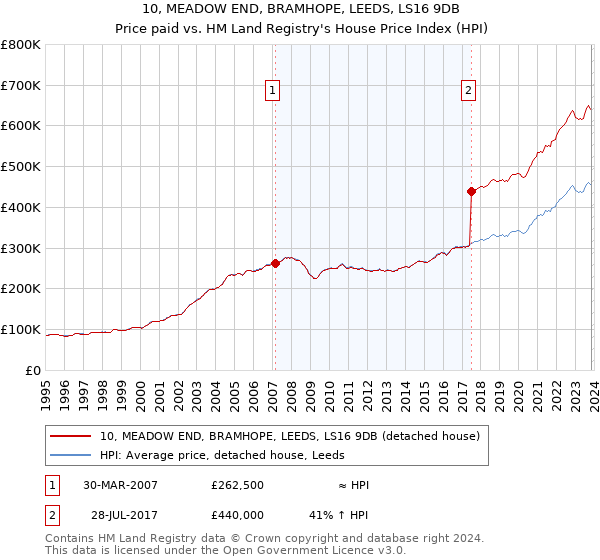 10, MEADOW END, BRAMHOPE, LEEDS, LS16 9DB: Price paid vs HM Land Registry's House Price Index