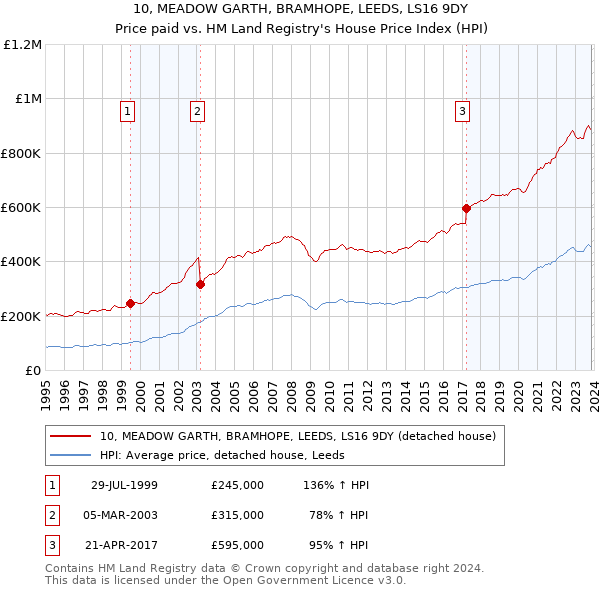 10, MEADOW GARTH, BRAMHOPE, LEEDS, LS16 9DY: Price paid vs HM Land Registry's House Price Index