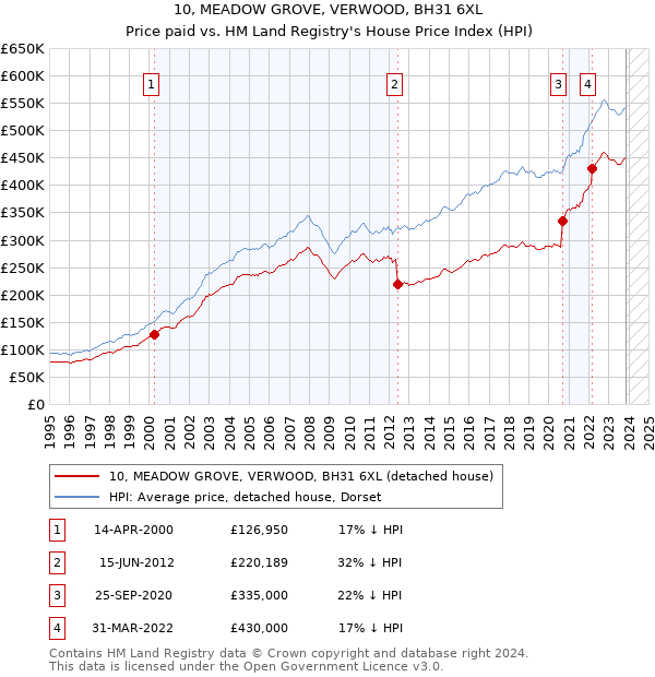 10, MEADOW GROVE, VERWOOD, BH31 6XL: Price paid vs HM Land Registry's House Price Index