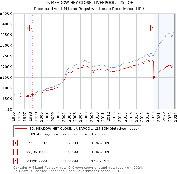 10, MEADOW HEY CLOSE, LIVERPOOL, L25 5QH: Price paid vs HM Land Registry's House Price Index