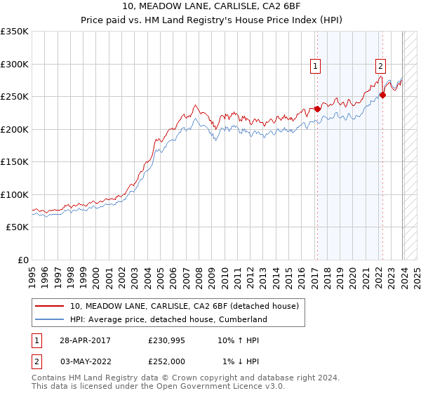 10, MEADOW LANE, CARLISLE, CA2 6BF: Price paid vs HM Land Registry's House Price Index