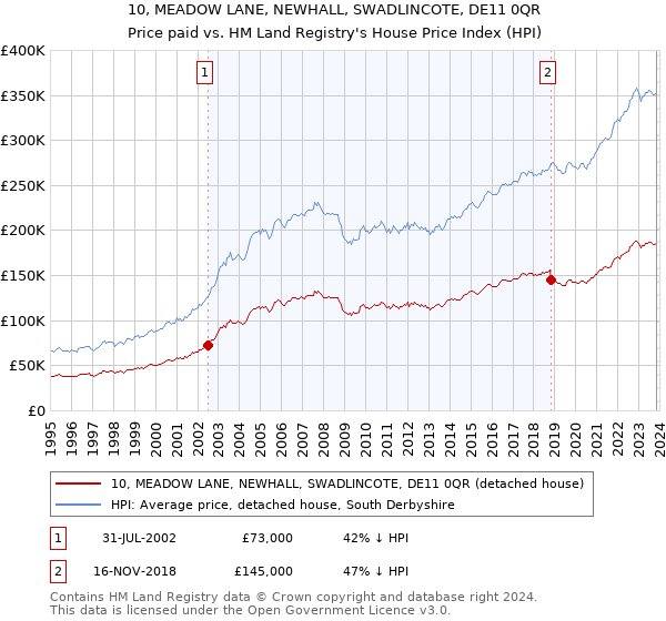10, MEADOW LANE, NEWHALL, SWADLINCOTE, DE11 0QR: Price paid vs HM Land Registry's House Price Index