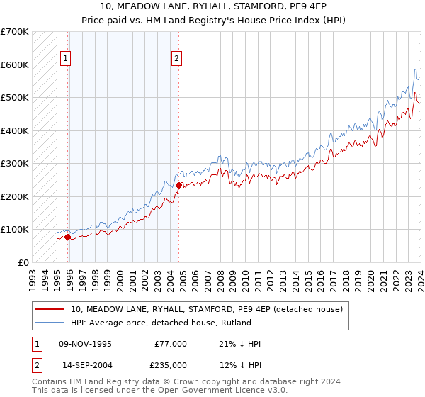 10, MEADOW LANE, RYHALL, STAMFORD, PE9 4EP: Price paid vs HM Land Registry's House Price Index