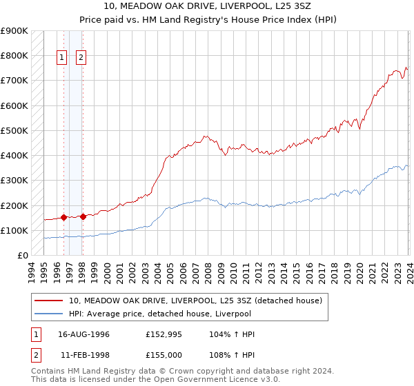 10, MEADOW OAK DRIVE, LIVERPOOL, L25 3SZ: Price paid vs HM Land Registry's House Price Index