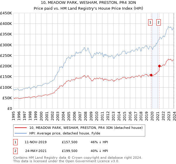 10, MEADOW PARK, WESHAM, PRESTON, PR4 3DN: Price paid vs HM Land Registry's House Price Index
