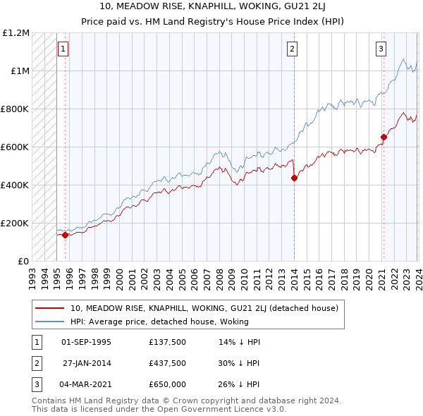10, MEADOW RISE, KNAPHILL, WOKING, GU21 2LJ: Price paid vs HM Land Registry's House Price Index
