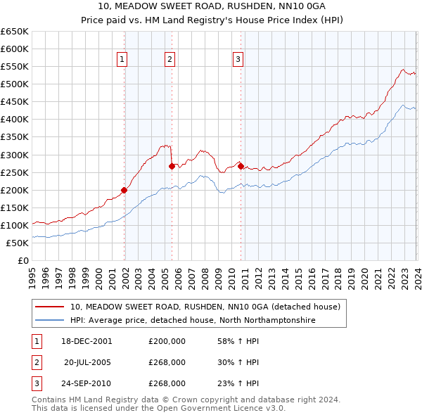 10, MEADOW SWEET ROAD, RUSHDEN, NN10 0GA: Price paid vs HM Land Registry's House Price Index