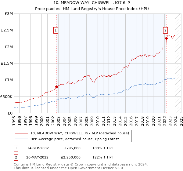 10, MEADOW WAY, CHIGWELL, IG7 6LP: Price paid vs HM Land Registry's House Price Index