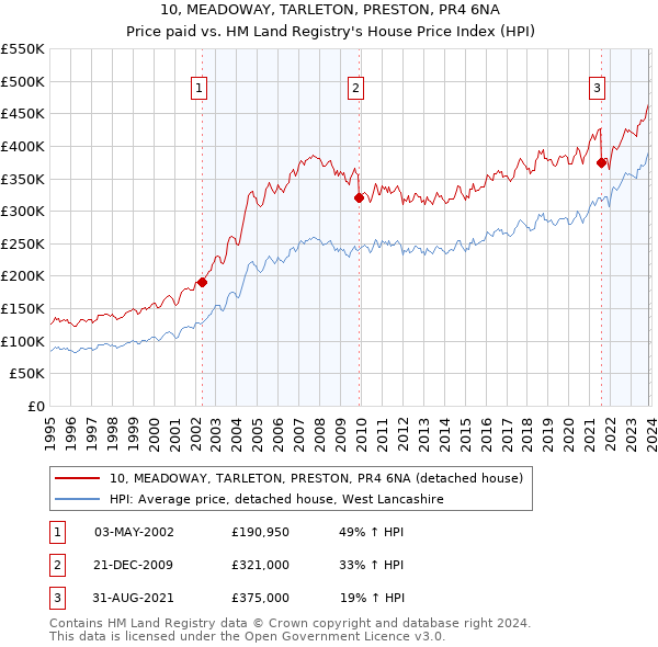10, MEADOWAY, TARLETON, PRESTON, PR4 6NA: Price paid vs HM Land Registry's House Price Index
