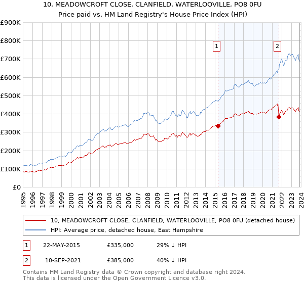 10, MEADOWCROFT CLOSE, CLANFIELD, WATERLOOVILLE, PO8 0FU: Price paid vs HM Land Registry's House Price Index