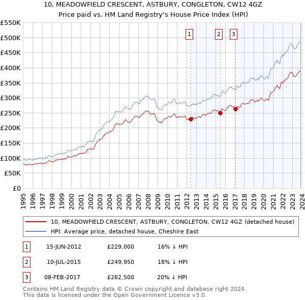 10, MEADOWFIELD CRESCENT, ASTBURY, CONGLETON, CW12 4GZ: Price paid vs HM Land Registry's House Price Index