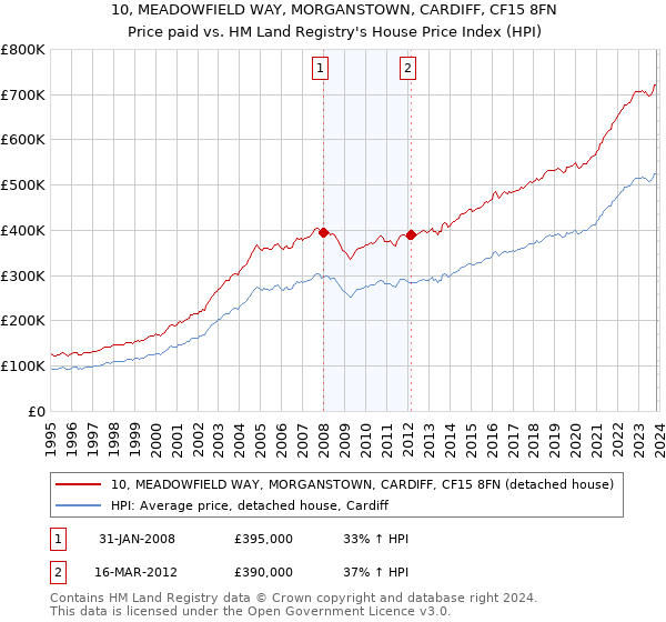 10, MEADOWFIELD WAY, MORGANSTOWN, CARDIFF, CF15 8FN: Price paid vs HM Land Registry's House Price Index