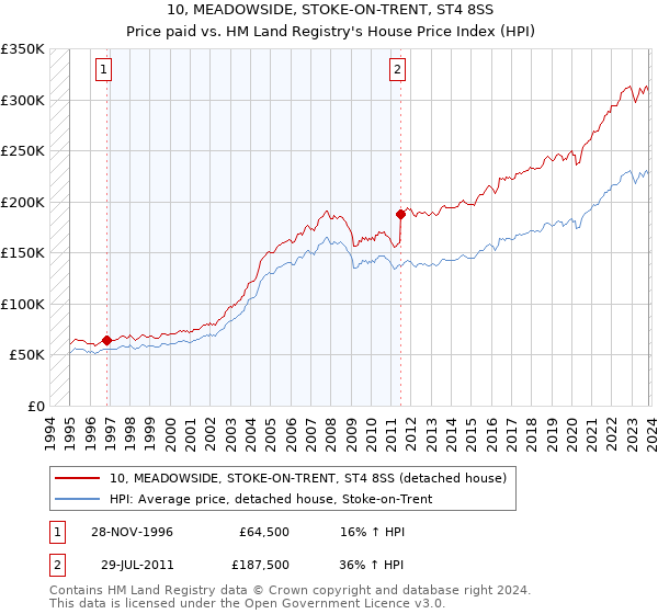 10, MEADOWSIDE, STOKE-ON-TRENT, ST4 8SS: Price paid vs HM Land Registry's House Price Index