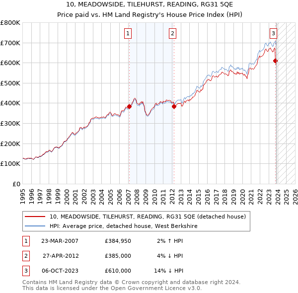 10, MEADOWSIDE, TILEHURST, READING, RG31 5QE: Price paid vs HM Land Registry's House Price Index