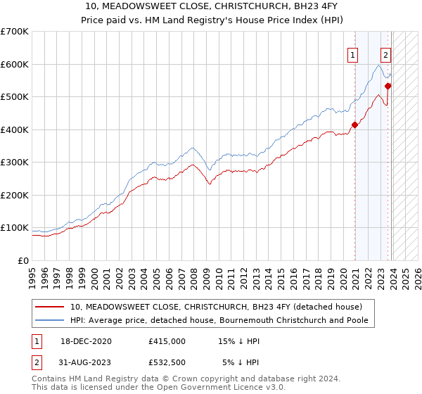 10, MEADOWSWEET CLOSE, CHRISTCHURCH, BH23 4FY: Price paid vs HM Land Registry's House Price Index