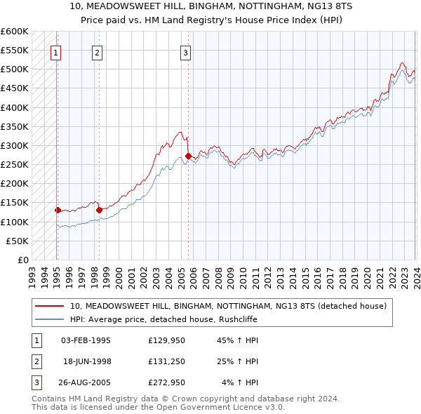 10, MEADOWSWEET HILL, BINGHAM, NOTTINGHAM, NG13 8TS: Price paid vs HM Land Registry's House Price Index
