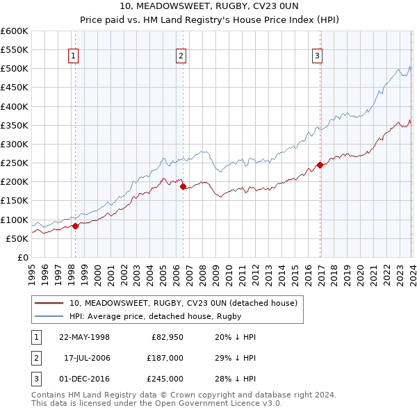 10, MEADOWSWEET, RUGBY, CV23 0UN: Price paid vs HM Land Registry's House Price Index