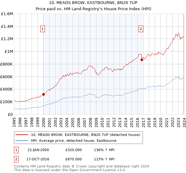 10, MEADS BROW, EASTBOURNE, BN20 7UP: Price paid vs HM Land Registry's House Price Index