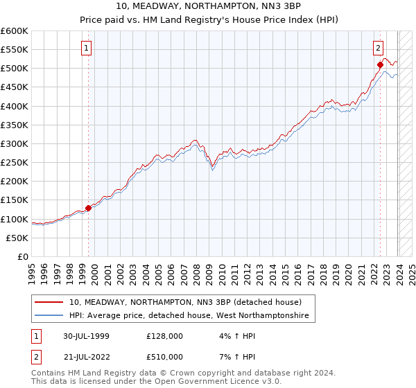 10, MEADWAY, NORTHAMPTON, NN3 3BP: Price paid vs HM Land Registry's House Price Index