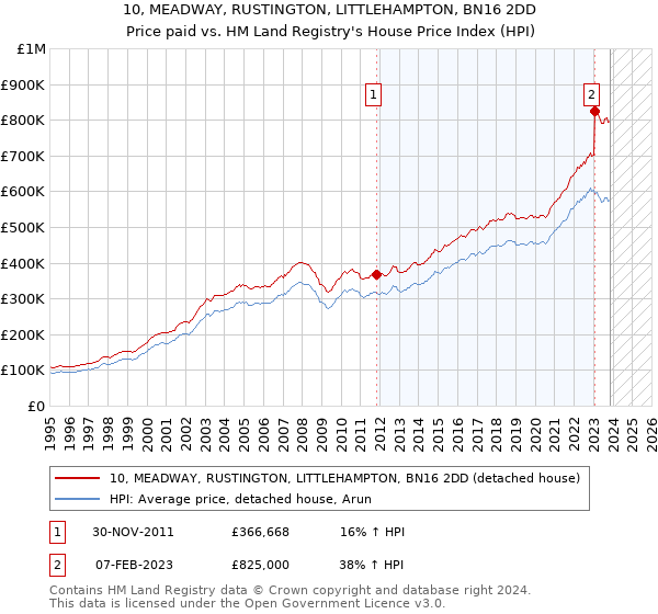 10, MEADWAY, RUSTINGTON, LITTLEHAMPTON, BN16 2DD: Price paid vs HM Land Registry's House Price Index