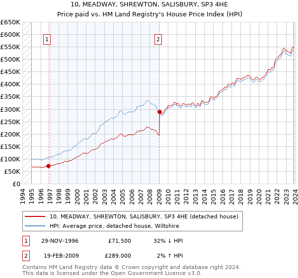10, MEADWAY, SHREWTON, SALISBURY, SP3 4HE: Price paid vs HM Land Registry's House Price Index