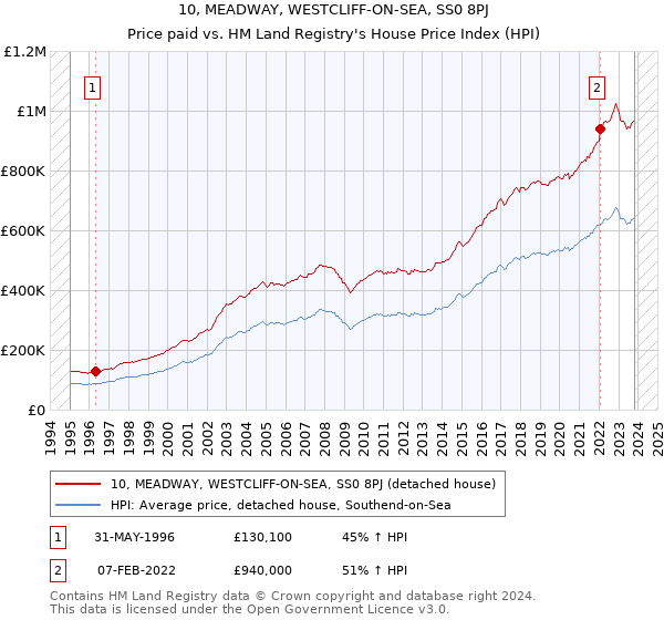 10, MEADWAY, WESTCLIFF-ON-SEA, SS0 8PJ: Price paid vs HM Land Registry's House Price Index