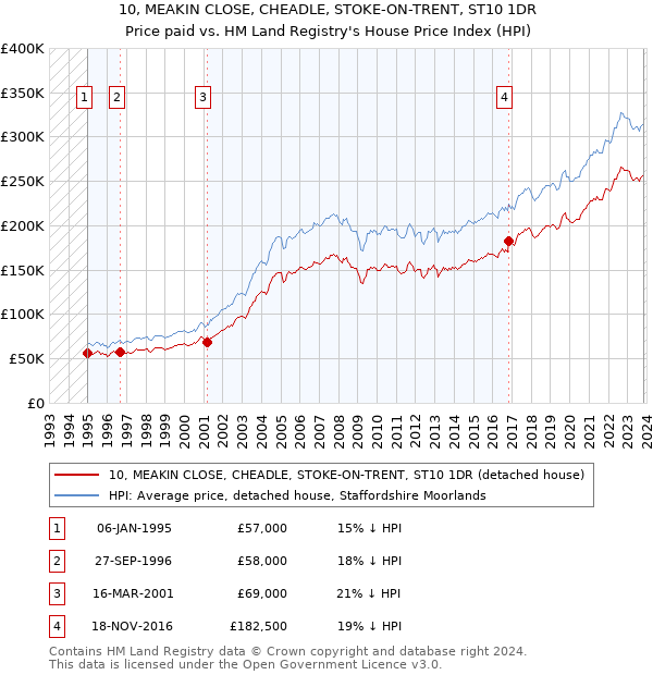 10, MEAKIN CLOSE, CHEADLE, STOKE-ON-TRENT, ST10 1DR: Price paid vs HM Land Registry's House Price Index