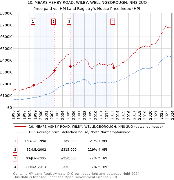 10, MEARS ASHBY ROAD, WILBY, WELLINGBOROUGH, NN8 2UQ: Price paid vs HM Land Registry's House Price Index