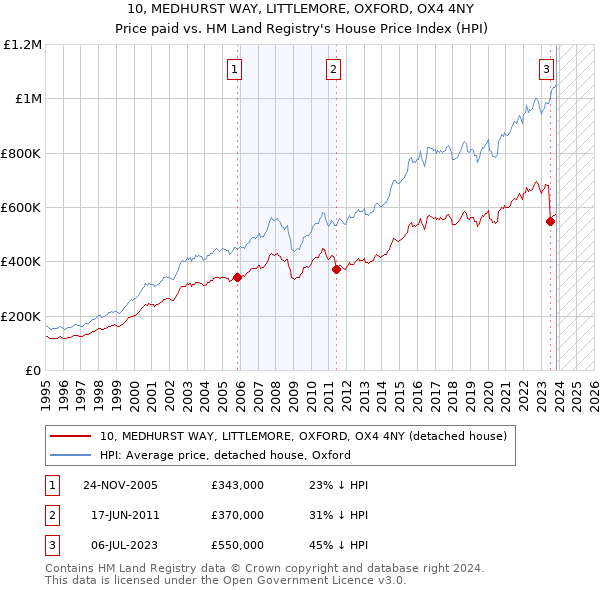10, MEDHURST WAY, LITTLEMORE, OXFORD, OX4 4NY: Price paid vs HM Land Registry's House Price Index
