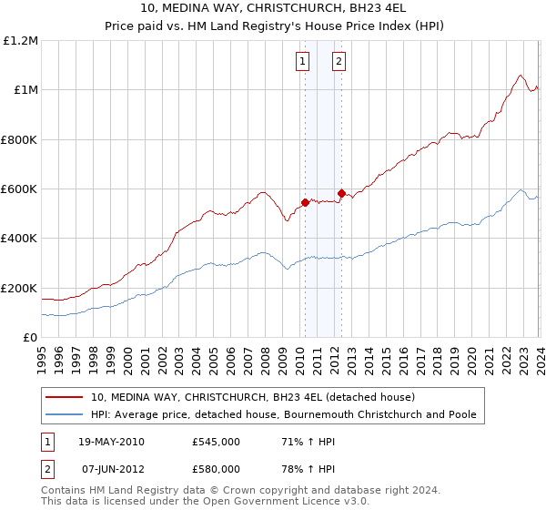 10, MEDINA WAY, CHRISTCHURCH, BH23 4EL: Price paid vs HM Land Registry's House Price Index