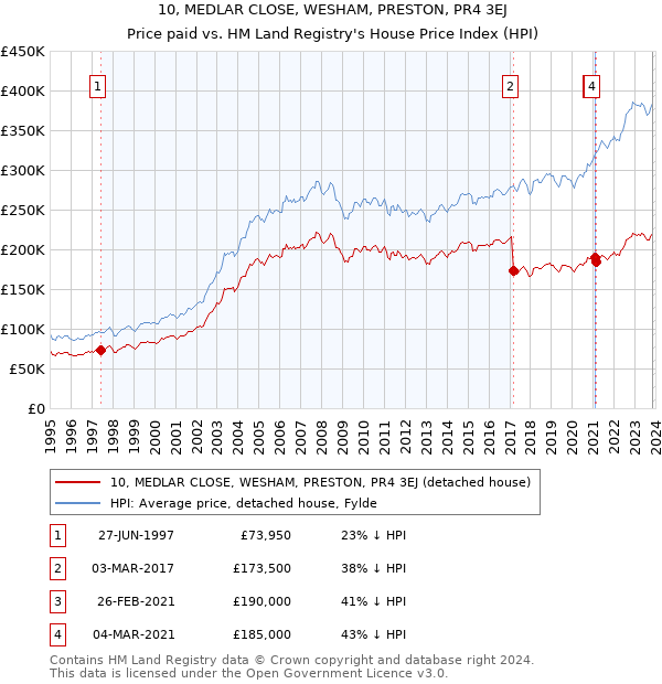 10, MEDLAR CLOSE, WESHAM, PRESTON, PR4 3EJ: Price paid vs HM Land Registry's House Price Index