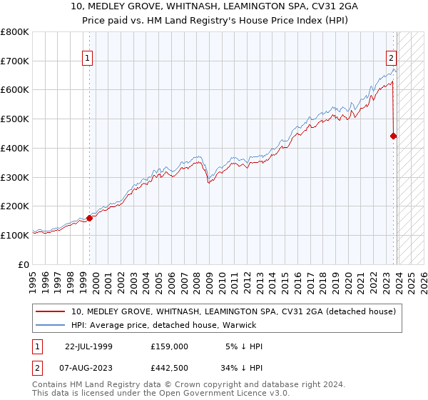 10, MEDLEY GROVE, WHITNASH, LEAMINGTON SPA, CV31 2GA: Price paid vs HM Land Registry's House Price Index