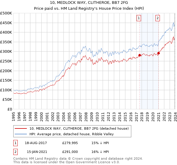 10, MEDLOCK WAY, CLITHEROE, BB7 2FG: Price paid vs HM Land Registry's House Price Index