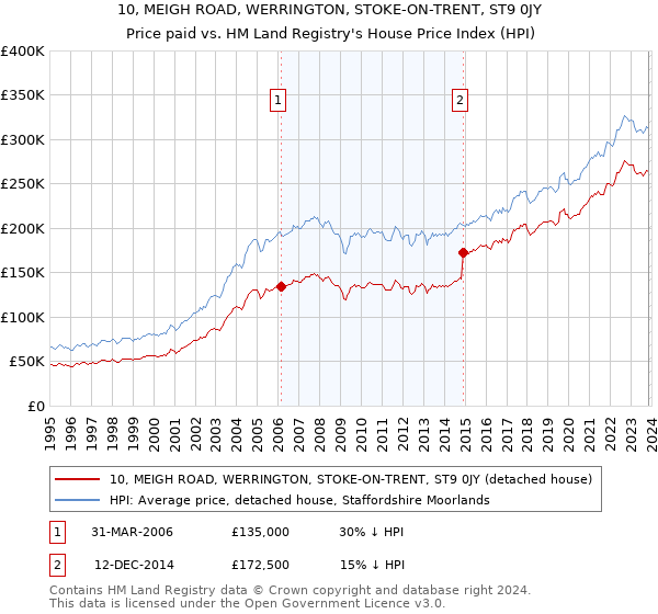 10, MEIGH ROAD, WERRINGTON, STOKE-ON-TRENT, ST9 0JY: Price paid vs HM Land Registry's House Price Index