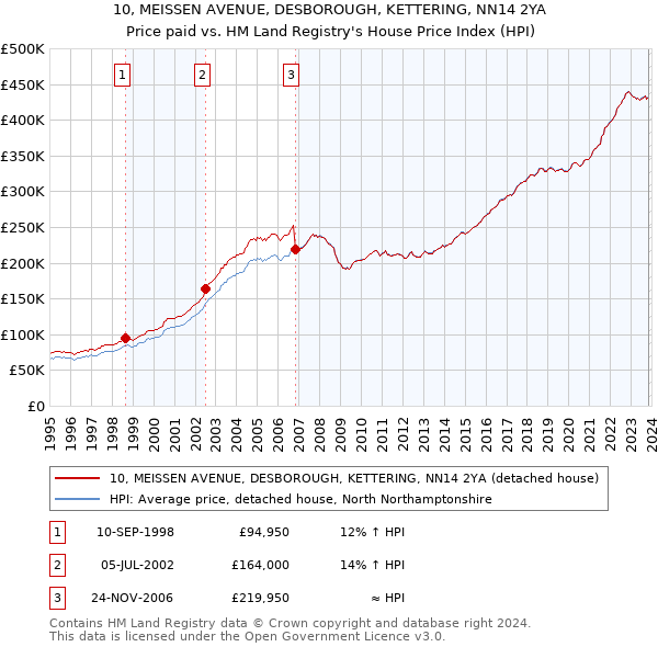 10, MEISSEN AVENUE, DESBOROUGH, KETTERING, NN14 2YA: Price paid vs HM Land Registry's House Price Index