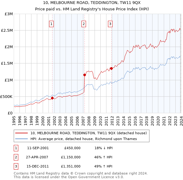 10, MELBOURNE ROAD, TEDDINGTON, TW11 9QX: Price paid vs HM Land Registry's House Price Index